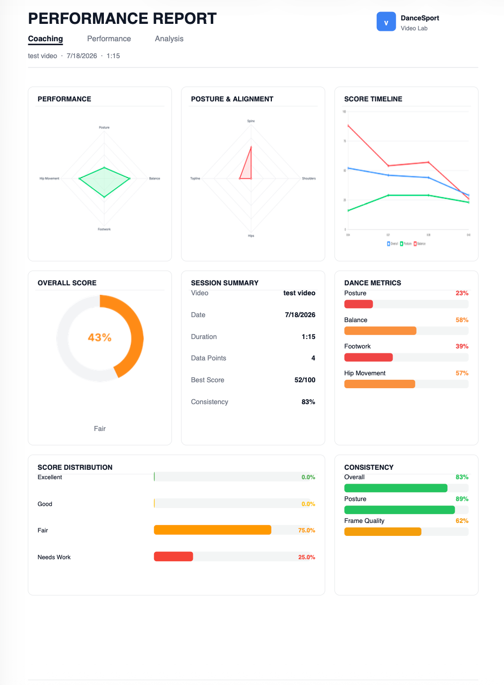 Performance report with radar charts, score timeline, dance metrics, and consistency breakdown