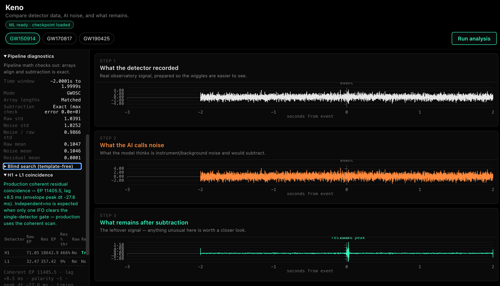 Keno research console showing detector signal, AI noise estimate, and residual